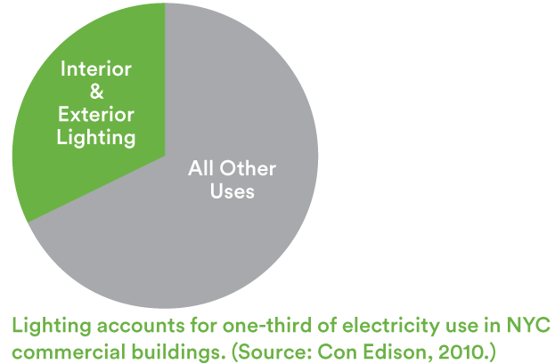 Lighting The Way Upgrading Systems For Commercial Offices By Upgrading To Higher Efficiency Fixtures And Installing Advanced Lighting Controls Commercial Building Owners Can Reduce Their Energy Use As
