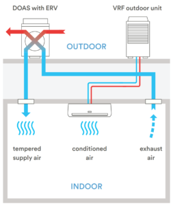 Tech Primer: Dedicated Outdoor Air Systems (DOAS) with Energy Recovery ...