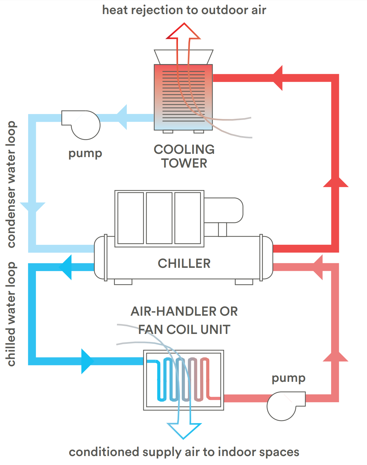 Chiller And Ahu Connection Diagram