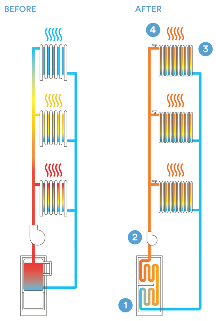 Hydronic Radiant Floor Heating System