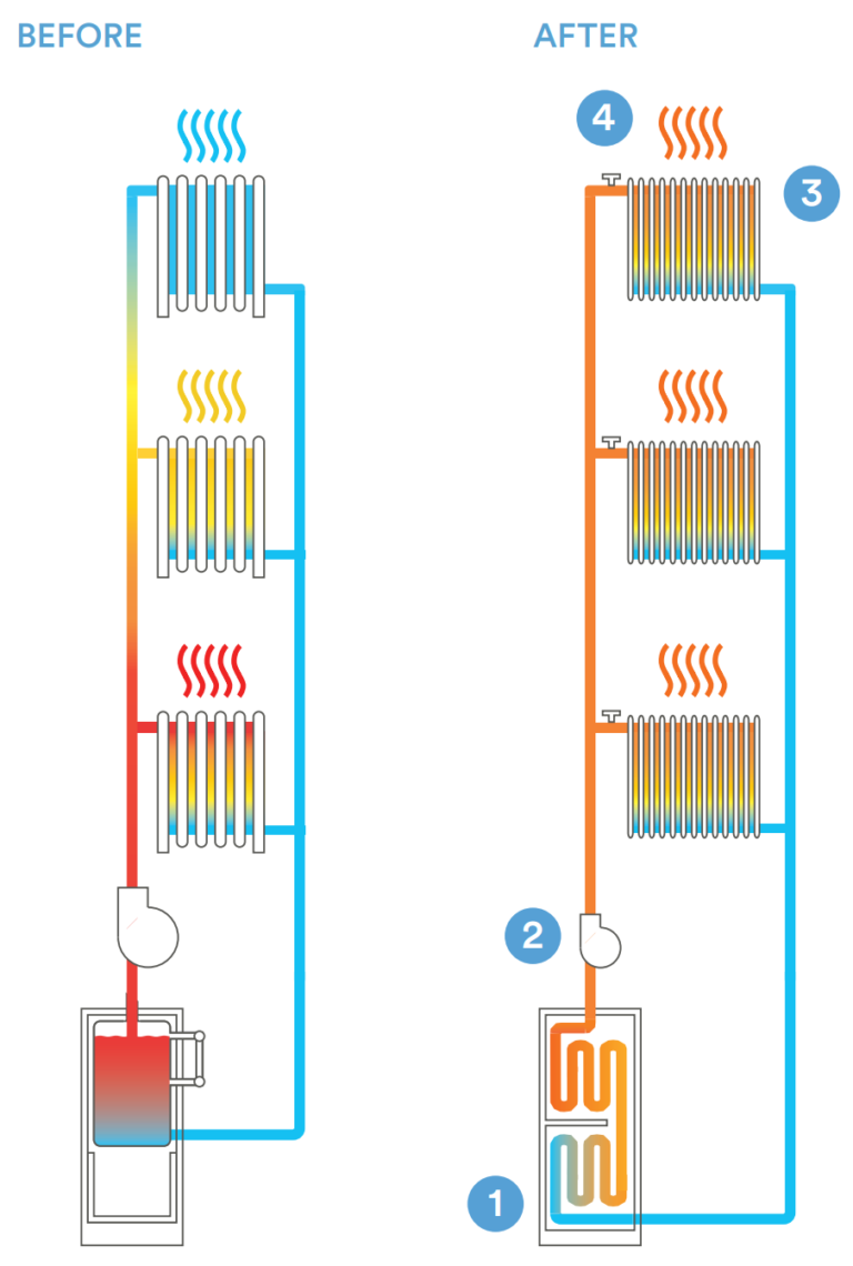 Tech Primer: Hydronic Heating Upgrades - Building Energy Exchange