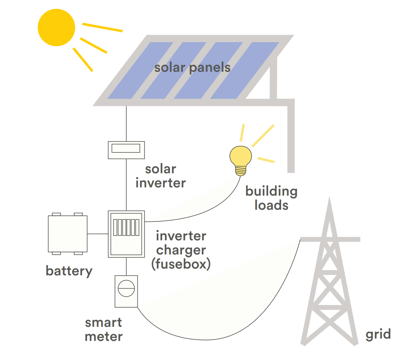 Tech Primer: Solar Photovoltaics (PV) & Batteries - Building Energy ...